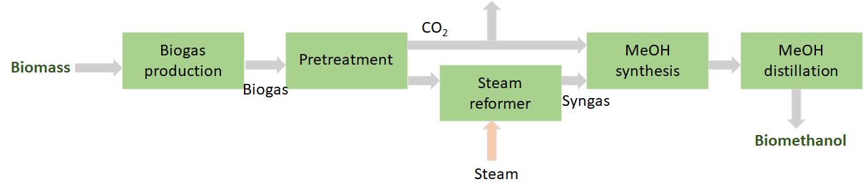 General schematic of biomethanol production